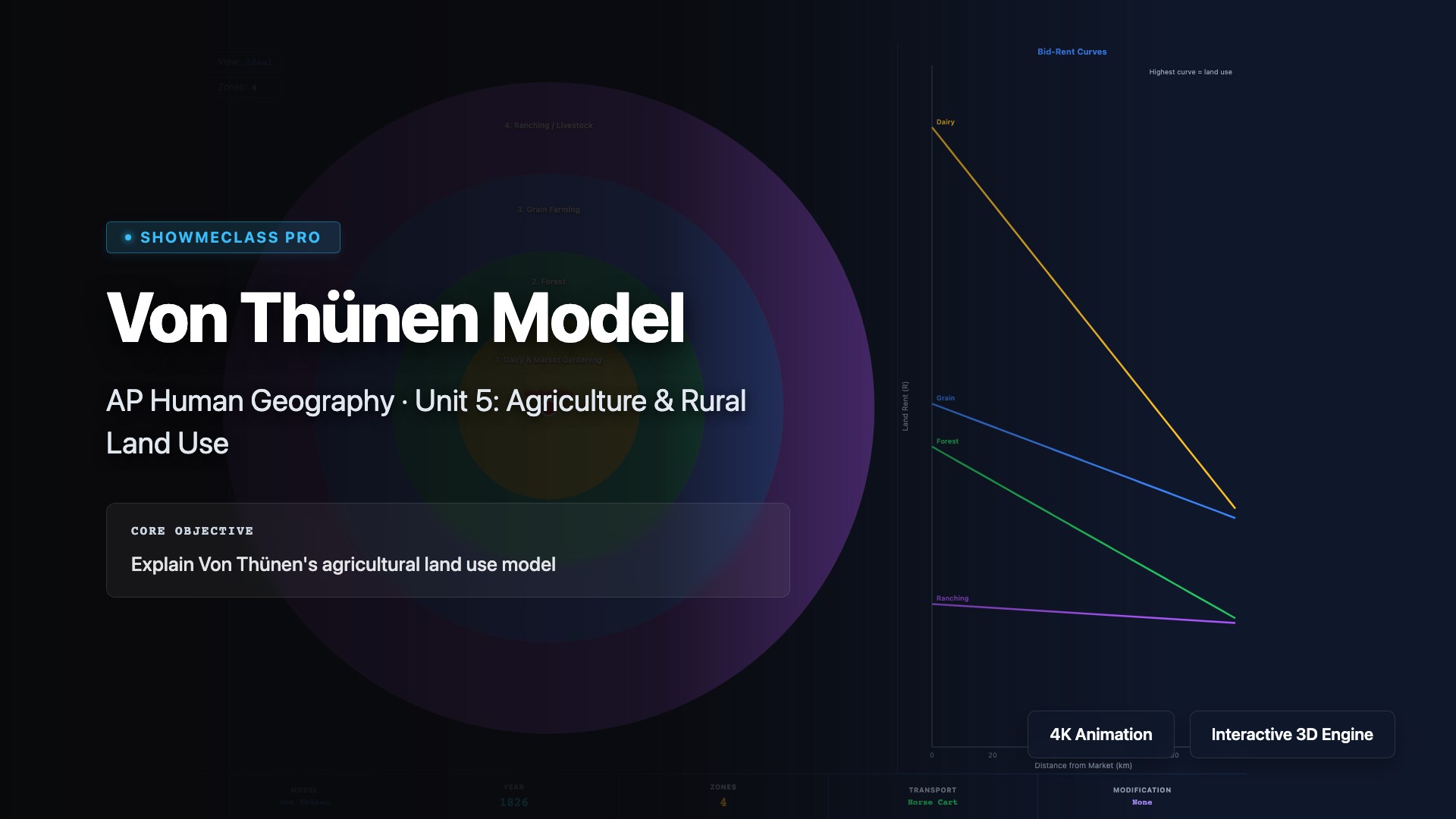 Von Thünen Model – AP Human Geography visualization thumbnail